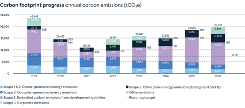 Carbon footprint progress bar chart_2026